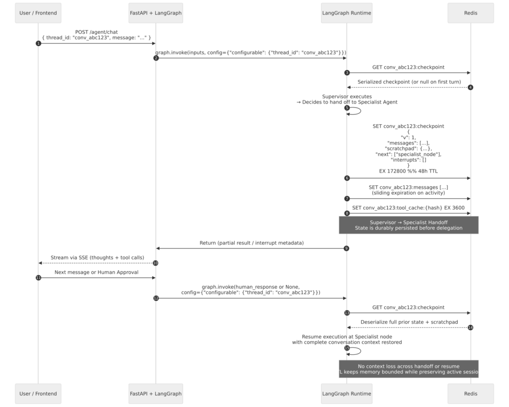 Redis State Flow — showing conversation_id key structure, LangGraph checkpoint serialization, TTL policies, and retrieval path during supervisor → specialist handoff